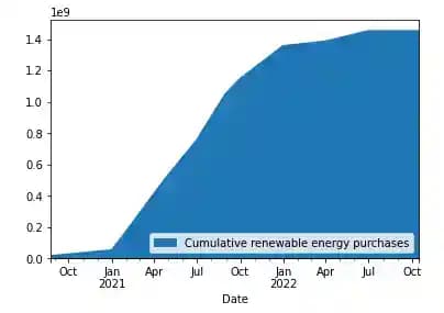 renewable energy certificate (REC) purchases over time