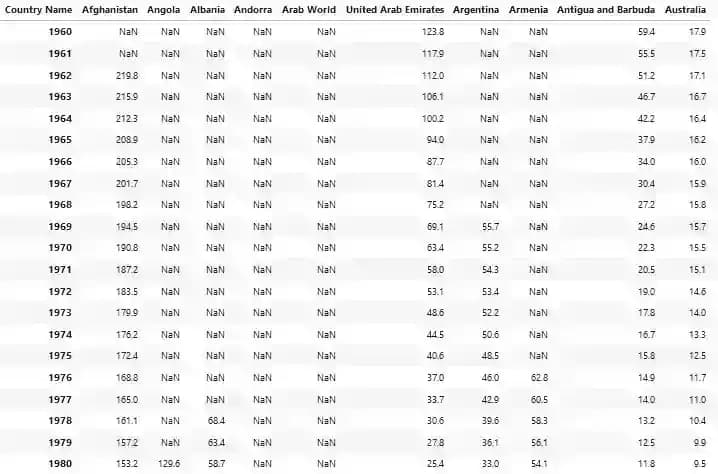 WHO crude birth rates per 1000