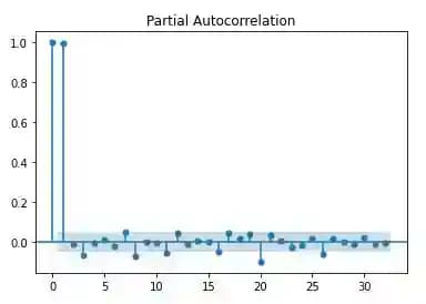 python partial autocorrelation plot NIFTY50